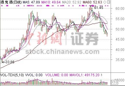 酒鬼酒因媒体报道临时停牌 半月以来累跌17.4%