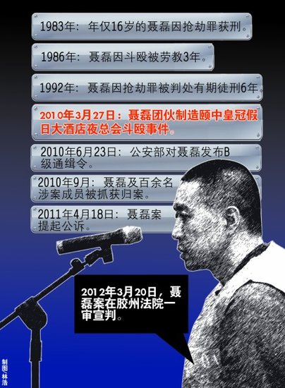 山东省高级人民法院20日对青岛聂磊涉黑案进行二审宣判，裁定驳回被告人聂磊的上诉，维持对被告人聂磊的死刑判决，依法报请最高人民法院复核。