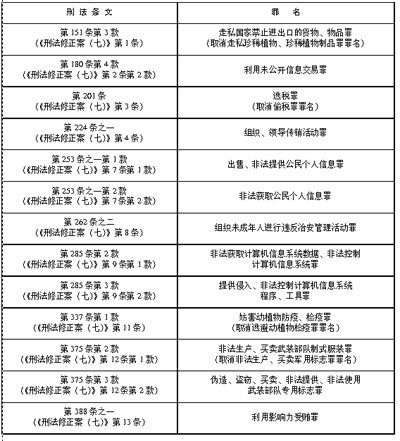 两高出台司法解释补充规定13个刑法罪名