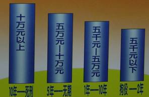 解读贪污罪量刑标准 - 成都刑事律师--成安博士 - 成都刑事律师－成安