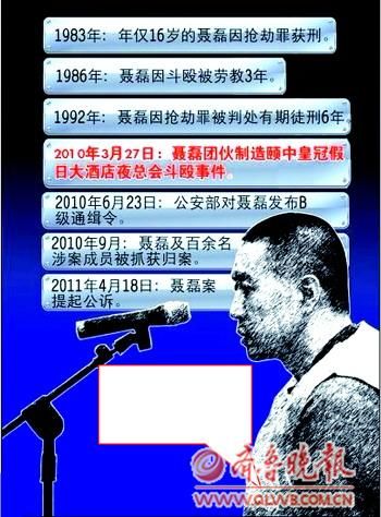 青岛“黑老大”聂磊一审获死刑。